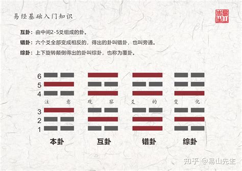 本卦|本卦、互卦、变卦、错卦、综卦